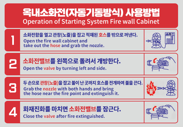 옥내소화전(자동기동방식) 사용방법
Operation of Starting System Fire wall Cabinet
1 소화전함을 열고 관창(노즐)을 잡고 적재된 호스를 밖으로 꺼낸다.
Open the fire wall cabinet and take out the hose and grab the nozzle.
2 소화전밸브를 왼쪽으로 돌려서 개방한다.
Open the valve by turning left and side.
3 두 손으로 관창(노즐)을 잡고 불이 난 곳까지 호스를 전개하여 불을 끈다.
Grab the nozzle with both hands and bring the hose near the fire point and extinguish it.
4 화재진화를 마치면 소화전밸브를 잠근다.
Close the valve after fire extinguished.
