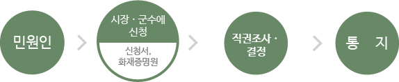 민원인→시장·군수에 신청(신청서,화재증명원)→직권조사·결정→통지
