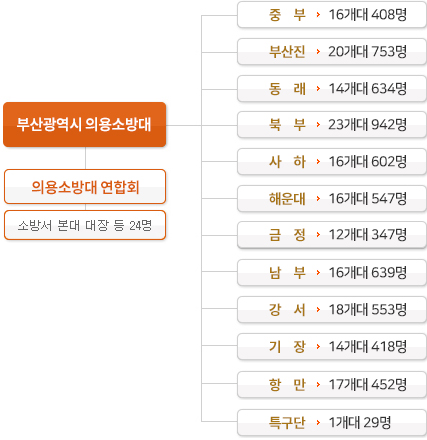 의용소방대 조직안내 :소방서 본대 대장 등 24명
중부 15개대 363명 / 부산진 17개대 464명 / 동래 15개대 345명
북부 23개대 539명 / 사하 16개대 353명 / 해운대 14개대 305명
금정 14개대 312명 / 남부 16개대 341명 / 강서 17개대 388명
기장 12개대 289명 / 항만 17개대 368명