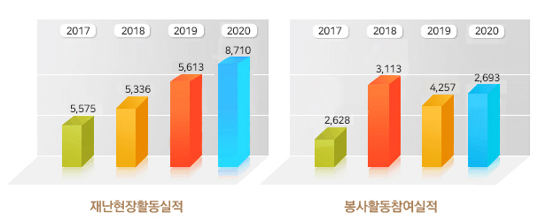 재난현장활동실적
2014년 5,673 / 2015년 6,590 / 2016년 11,197 / 2017년 15,575
봉사활동참여실적
2014년 10,429 / 2015년 37,057 / 2016년 31,024 / 2017년 33,044