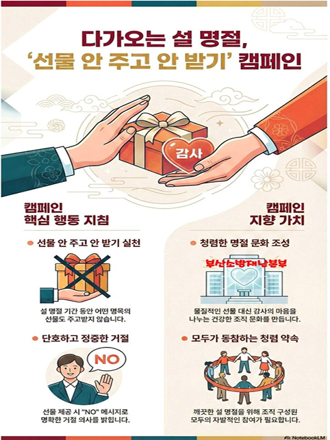 다가오는 설 명절, ‘선물 안 주고 안 받기’ 캠페인
캠페인 핵심 행동 지침
선물 안 주고 안 받기 실천: 설 명절 기간 동안 어떤 명목의 선물도 주고받지 않습니다.
단호하고 정중한 거절: 선물 제공 시 'NO' 메시지로 명확한 거절 의사를 밝힙니다.
캠페인 지향 가치
청렴한 명절 문화 조성: 물질적인 선물 대신 감사의 마음을 나누는 건강한 조직 문화를 만듭니다.
모두가 동참하는 청렴 약속: 깨끗한 설 명절을 위해 조직 구성원 모두의 자발적인 참여가 필요합니다.
부산소방재난본부