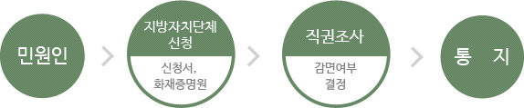 민원인→지방자치단체 신청(신청서,화재증명원)→직권조사(감면여부 결정)→통지
