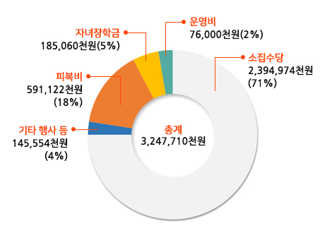 총계 : 3,247,710천원 소집수당 : 2,394,974천원(71%) 운영비 : 76,000천원(2%) 피복비 : 591,122천원(18%) 자녀장학금 : 185,060천원(5%) 기타 행사 등 : 145,554천원(4%)